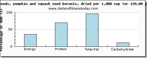 energy and nutritional content in calories in pumpkin seeds